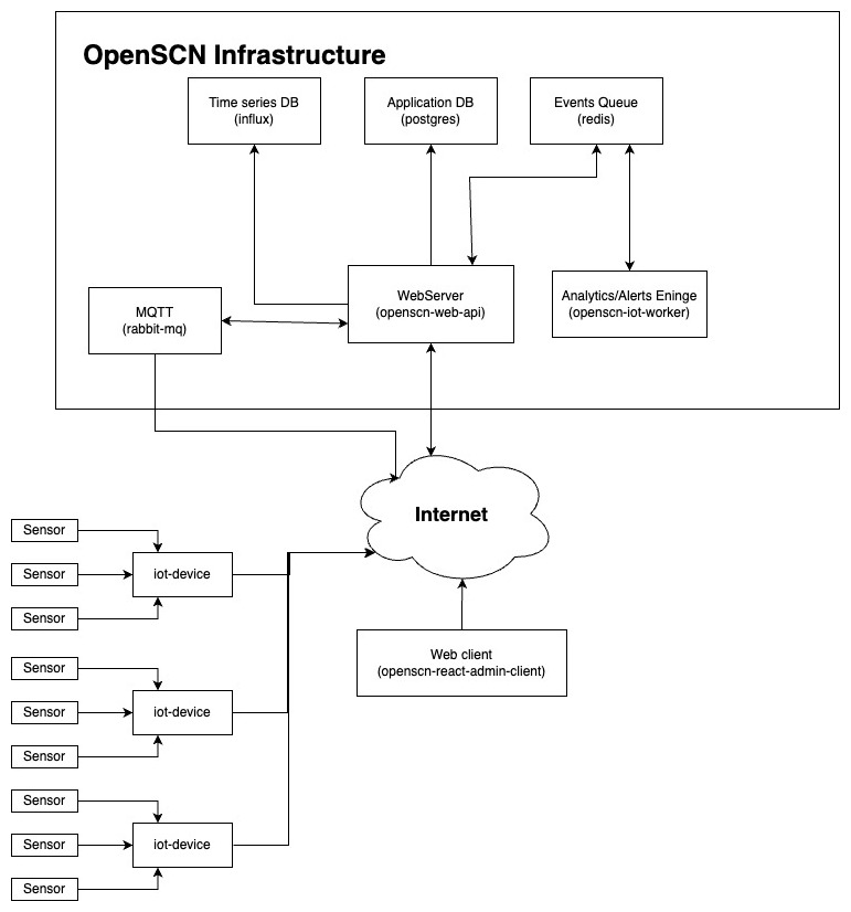 A high level overview of OpenSCN